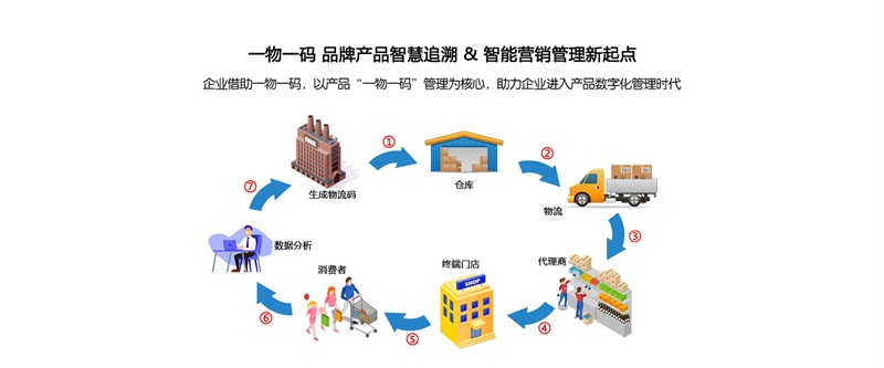 防竄貨，溯源系統(tǒng)